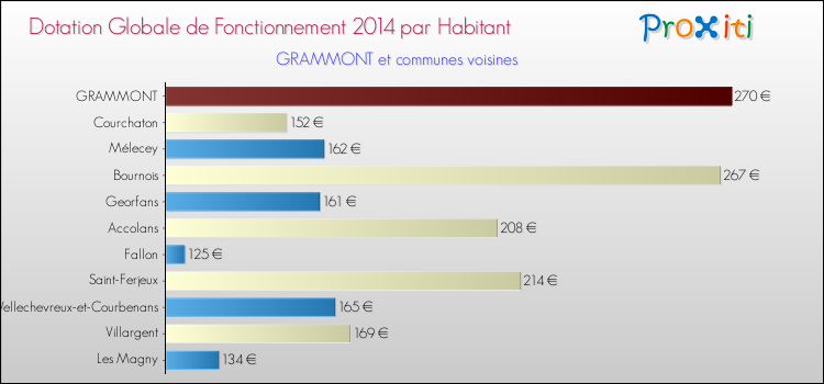 Montant des dotations globales de fonctionnement DGF par Habitant pour GRAMMONT et les communes proches en 2014. Comparaison des des dotations globales de fonctionnement DGF par habitant pour GRAMMONT et les communes voisines en 2014.