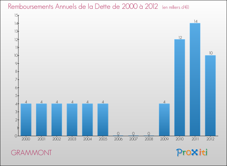 Evolution de l'annuité de la dette pour la commune de GRAMMONT de 2000 à 2012 Annuités de la dette pour GRAMMONT de 2000 à 2012