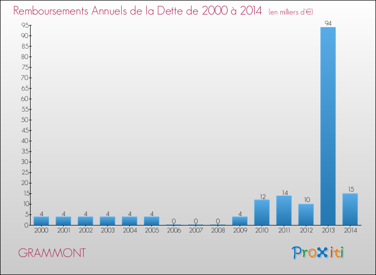 Evolution de l'annuité de la dette pour la commune de GRAMMONT de 2000 à 2014 Annuités de la dette pour GRAMMONT de 2000 à 2014