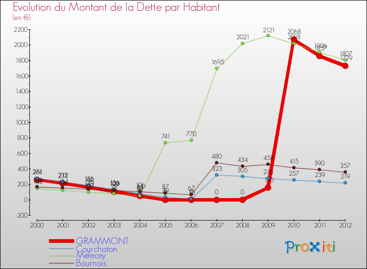 Evolution de la dette par habitant pour la commune de GRAMMONT et les communes proches de 2000 à 2012 Comparaison de la dette par habitant pour GRAMMONT et les communes voisines de 2000 à 2012