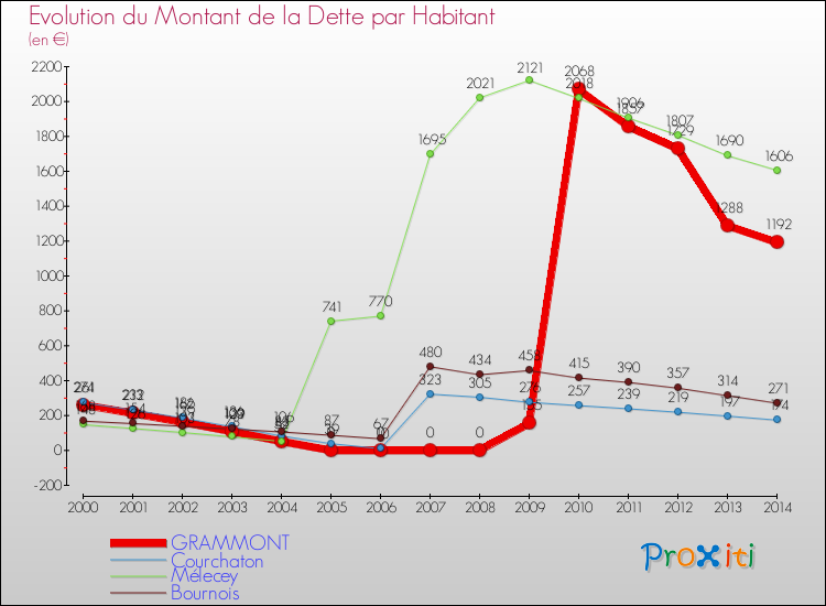 Evolution de la dette par habitant pour la commune de GRAMMONT et les communes proches de 2000 à 2014 Comparaison de la dette par habitant pour GRAMMONT et les communes voisines de 2000 à 2014