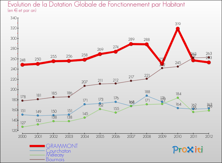 Evolution et montant de la dotation globale de fonctionnement par Habitant pour GRAMMONT et les communes proches Comparaison des dotations globales de fonctionnement par habitant pour GRAMMONT et les communes voisines