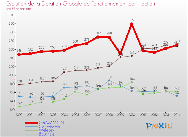 Evolution et montant de la dotation globale de fonctionnement par Habitant pour GRAMMONT et les communes proches de 2000 à 2014. Comparaison des dotations globales de fonctionnement par habitant pour GRAMMONT et les communes voisines de 2000 à 2014.
