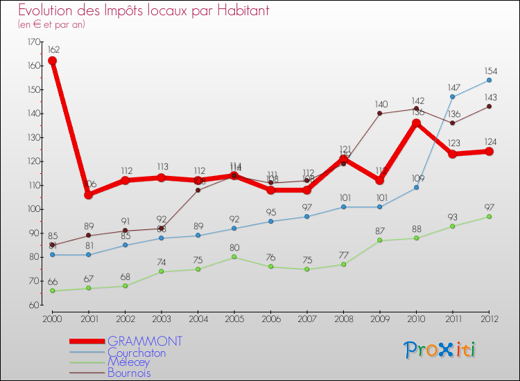 Evolution et montant des impôts locaux par Habitant pour GRAMMONT et les communes proches Comparaison des impôts locaux par habitant pour GRAMMONT et les communes voisines