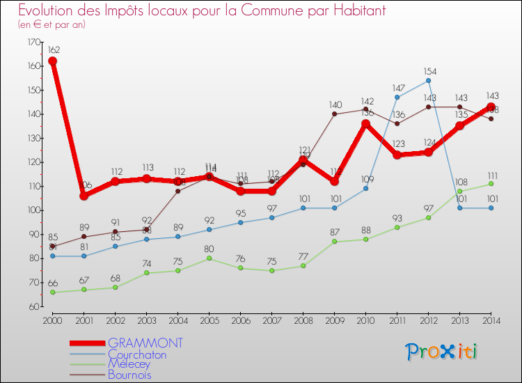 Evolution et montant des impôts locaux par Habitant pour GRAMMONT et les communes proches de 2000 à 2014 Comparaison des impôts locaux par habitant pour GRAMMONT et les communes voisines de 2000 à 2014