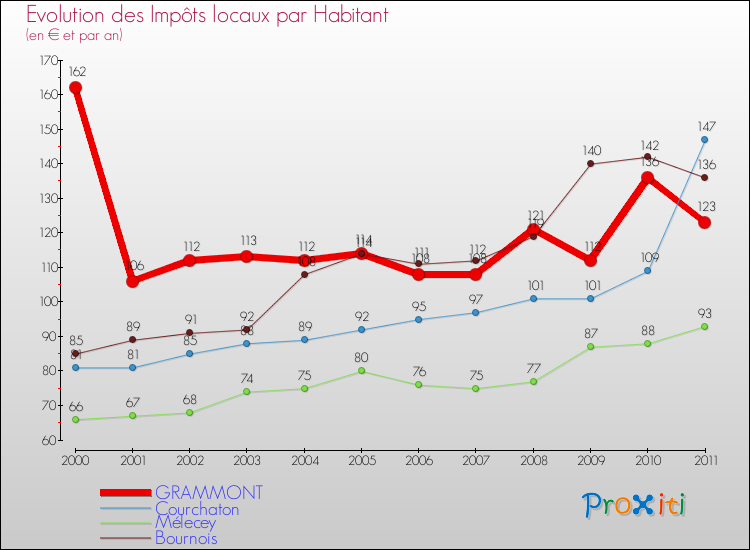 Evolution et montant des impôts locaux par Habitant pour GRAMMONT et les communes proches Comparaison des impôts locaux par habitant pour GRAMMONT et les communes voisines