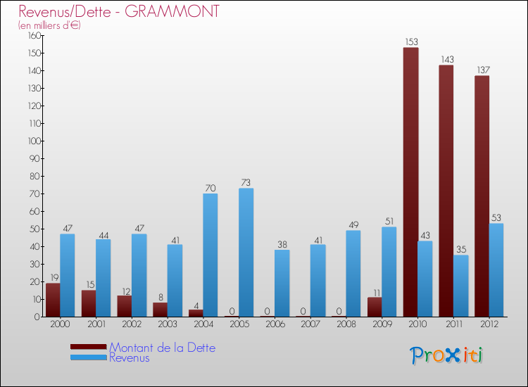 Evolution comparée de la dette et des revenus pour la commune de GRAMMONT de 2000 à 2012 Comparaison de la dette et des revenus pour GRAMMONT de 2000 à 2012