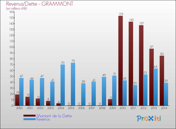 Evolution comparée de la dette et des revenus pour la commune de GRAMMONT de 2000 à 2014 Comparaison de la dette et des revenus pour GRAMMONT de 2000 à 2014