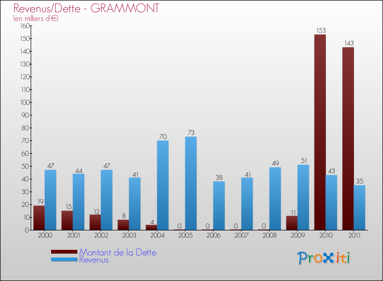 Evolution comparée de la dette et des revenus pour la commune de GRAMMONT de 2000 à 2011 Comparaison de la dette et des revenus pour GRAMMONT de 2000 à 2011