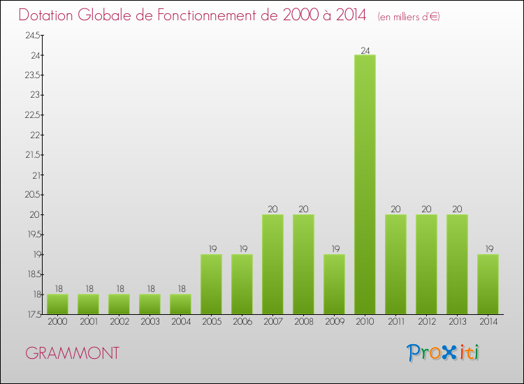 Evolution du montant de la Dotation Globale de Fonctionnement pour la commune de GRAMMONT de 2000 à 2014 Evolution du montant de la Dotation Globale de Fonctionnement pour GRAMMONT de 2000 à 2014