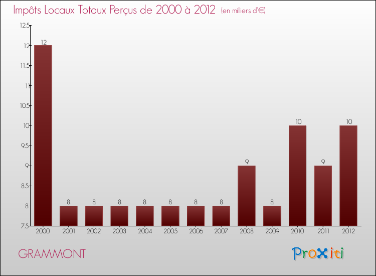 Evolution des Impôts Locaux pour la commune de GRAMMONT de 2000 à 2012 Evolution des Impôts Locaux pour GRAMMONT de 2000 à 2012