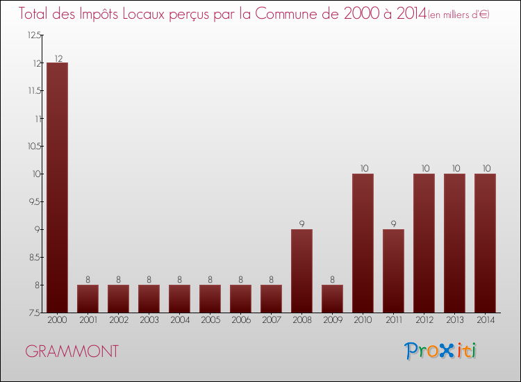 Evolution des Impôts Locaux pour la commune de GRAMMONT de 2000 à 2014 Evolution des Impôts Locaux pour GRAMMONT de 2000 à 2014