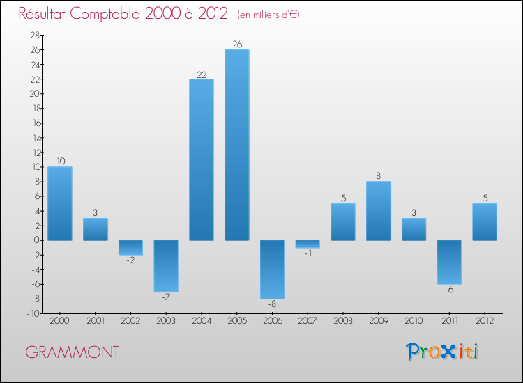 Evolution du résultat comptable pour la commune de GRAMMONT de 2000 à 2012 Evolution du résultat comptable pour GRAMMONT de 2000 à 2012