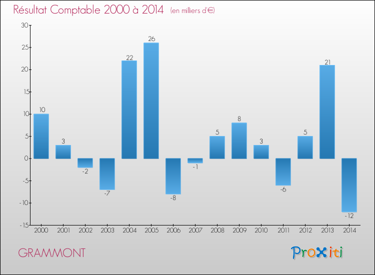 Evolution du résultat comptable pour la commune de GRAMMONT de 2000 à 2014 Evolution du résultat comptable pour GRAMMONT de 2000 à 2014