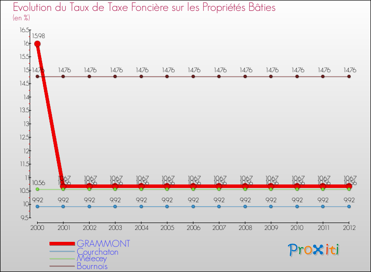 Evolution du taux de la taxe foncière sur le bati pour GRAMMONT et les communes proches de 2000 à 2012 Comparaison des taux de taxe foncière sur le bati pour GRAMMONT et les communes voisines de 2000 à 2012