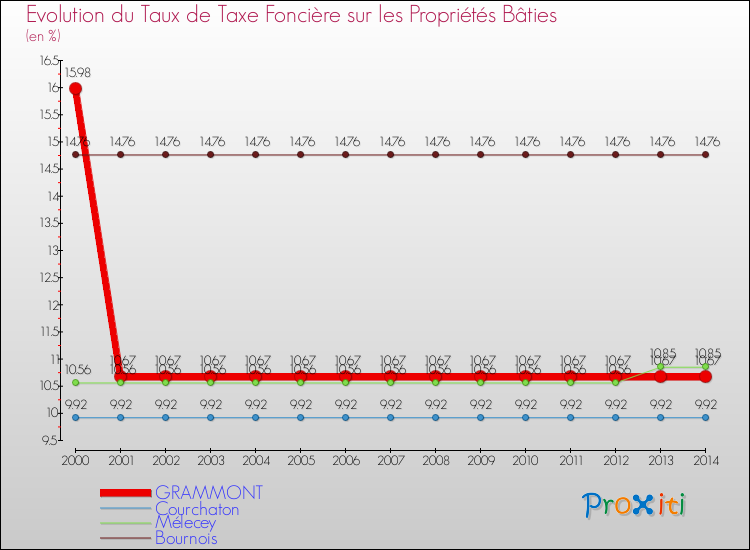 Evolution du taux de la taxe foncière sur le bati pour GRAMMONT et les communes proches de 2000 à 2014 Comparaison des taux de taxe foncière sur le bati pour GRAMMONT et les communes voisines de 2000 à 2014