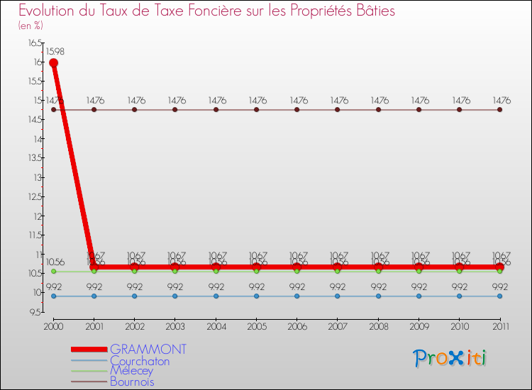 Evolution du taux de la taxe foncière sur le bati pour GRAMMONT et les communes proches Comparaison des taux de taxe foncière sur le bati pour GRAMMONT et les communes voisines