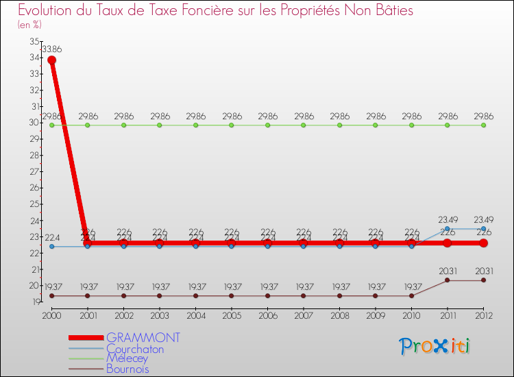 Evolution du taux de la taxe foncière sur les immeubles et terrains non batis pour GRAMMONT et les communes proches de 2000 à 2012 Comparaison des taux de la taxe foncière sur les immeubles et terrains non batis pour GRAMMONT et les communes voisines de 2000 à 2012