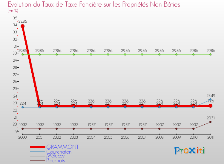 Evolution du taux de la taxe foncière sur les immeubles et terrains non batis pour GRAMMONT et les communes proches Comparaison des taux de la taxe foncière sur les immeubles et terrains non batis pour GRAMMONT et les communes voisines