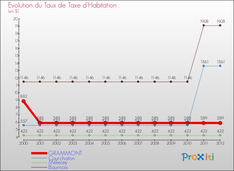 Evolution du taux de la taxe d'habitation pour GRAMMONT et les communes proches Comparaison des taux de la taxe d'habitation pour GRAMMONT et les communes voisines