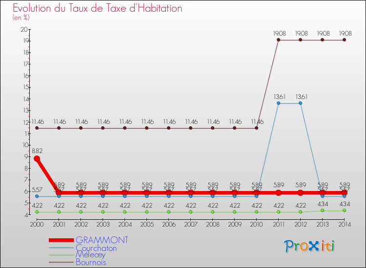 Evolution du taux de la taxe d'habitation pour GRAMMONT et les communes proches de 2000 à 2014 Comparaison des taux de la taxe d'habitation pour GRAMMONT et les communes voisines de 2000 à 2014