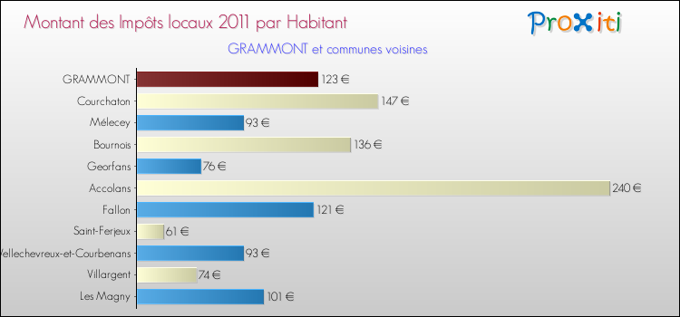 Montant des impôts locaux par Habitant pour GRAMMONT et les communes proches Comparaison des impôts locaux par habitant pour GRAMMONT et les communes voisines