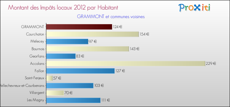Montant des impôts locaux par Habitant pour GRAMMONT et les communes proches Comparaison des impôts locaux par habitant pour GRAMMONT et les communes voisines