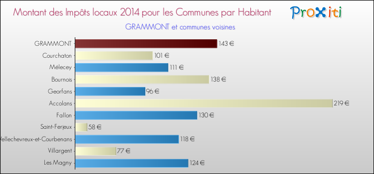 Montant des impôts locaux par Habitant pour GRAMMONT et les communes proches en 2014 Comparaison des impôts locaux par habitant pour GRAMMONT et les communes voisines en 2014