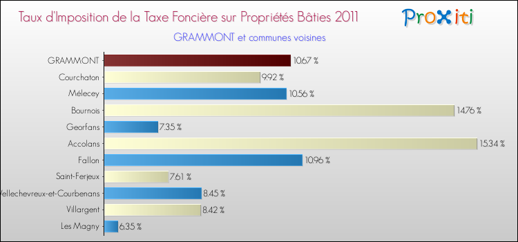 Taux d'imposition de la taxe foncière sur le bati 2011 pour GRAMMONT et les communes proches Comparaison des taux d'imposition de la taxe foncière sur le bati 2011 pour GRAMMONT et les communes voisines