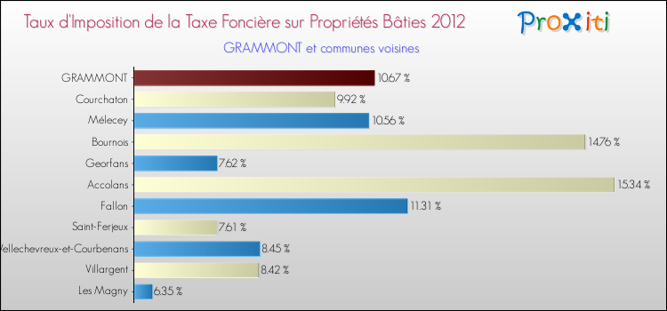 Taux d'imposition de la taxe foncière sur le bati 2012 pour GRAMMONT et les communes proches Comparaison des taux d'imposition de la taxe foncière sur le bati 2012 pour GRAMMONT et les communes voisines