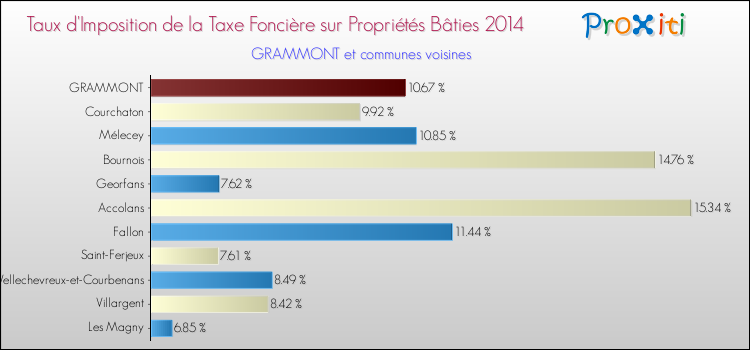 Taux d'imposition de la taxe foncière sur le bati 2014 pour GRAMMONT et les communes proches Comparaison des taux d'imposition de la taxe foncière sur le bati 2014 pour GRAMMONT et les communes voisines
