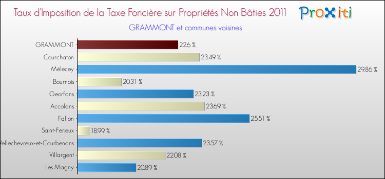 Taux d'imposition de la taxe foncière sur les immeubles et terrains non batis 2011 pour GRAMMONT et les communes proches Comparaison des taux d'imposition de la taxe foncière sur les immeubles et terrains non batis 2011 pour GRAMMONT et les communes voisines