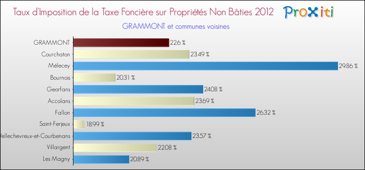Taux d'imposition de la taxe foncière sur les immeubles et terrains non batis 2012 pour GRAMMONT et les communes proches Comparaison des taux d'imposition de la taxe foncière sur les immeubles et terrains non batis 2012 pour GRAMMONT et les communes voisines