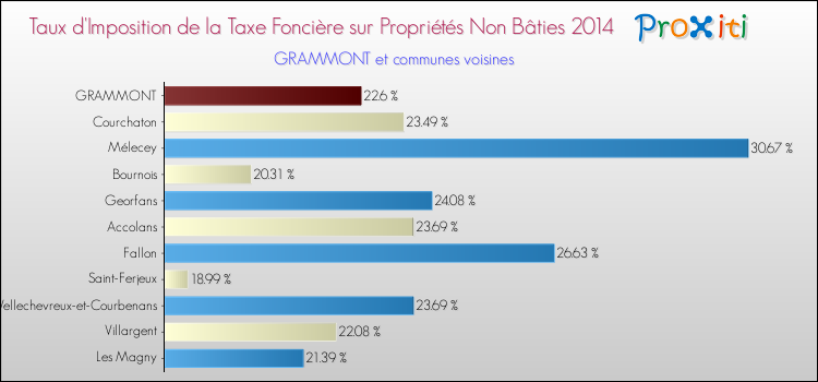 Taux d'imposition de la taxe foncière sur les immeubles et terrains non batis 2014 pour GRAMMONT et les communes proches Comparaison des taux d'imposition de la taxe foncière sur les immeubles et terrains non batis 2014 pour GRAMMONT et les communes voisines