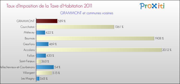Taux d'imposition de la taxe d'habitation 2011 pour GRAMMONT et les communes proches Comparaison des taux d'imposition de la taxe d'habitation 2011 pour GRAMMONT et les communes voisines