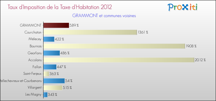 Taux d'imposition de la taxe d'habitation 2012 pour GRAMMONT et les communes proches Comparaison des taux d'imposition de la taxe d'habitation 2012 pour GRAMMONT et les communes voisines