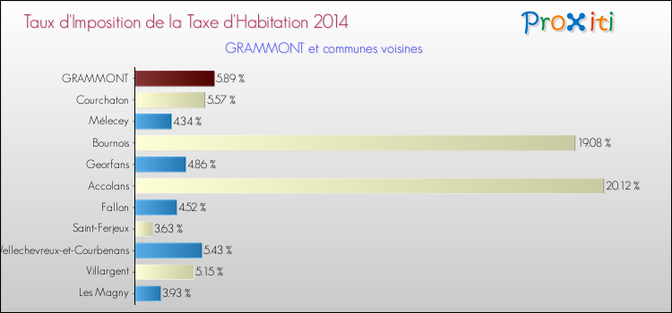 Taux d'imposition de la taxe d'habitation 2014 pour GRAMMONT et les communes proches Comparaison des taux d'imposition de la taxe d'habitation 2014 pour GRAMMONT et les communes voisines