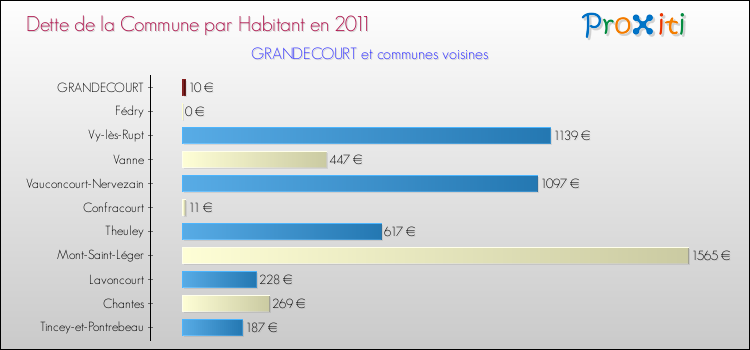 Dette par habitant de la commune en 2011 pour GRANDECOURT et les communes proches Comparaison de la dette par habitant de la commune en 2011 pour GRANDECOURT et les communes voisines