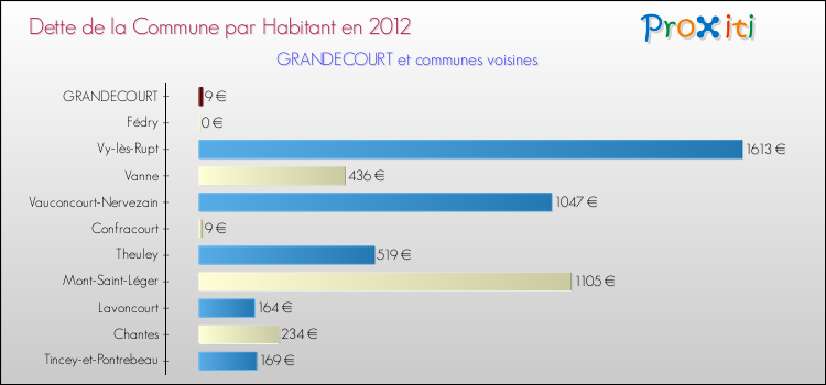 Dette par habitant de la commune en 2012 pour GRANDECOURT et les communes proches Comparaison de la dette par habitant de la commune en 2012 pour GRANDECOURT et les communes voisines