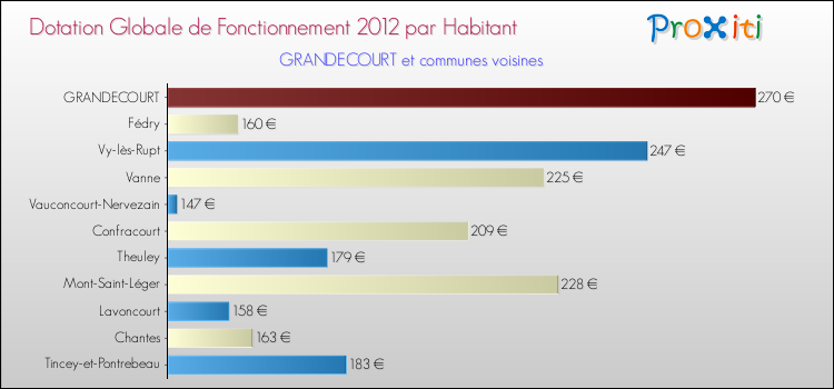 Montant des dotations globales de fonctionnement DGF par Habitant pour GRANDECOURT et les communes proches Comparaison des des dotations globales de fonctionnement DGF par habitant pour GRANDECOURT et les communes voisines