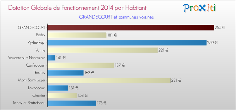 Montant des dotations globales de fonctionnement DGF par Habitant pour GRANDECOURT et les communes proches en 2014. Comparaison des des dotations globales de fonctionnement DGF par habitant pour GRANDECOURT et les communes voisines en 2014.