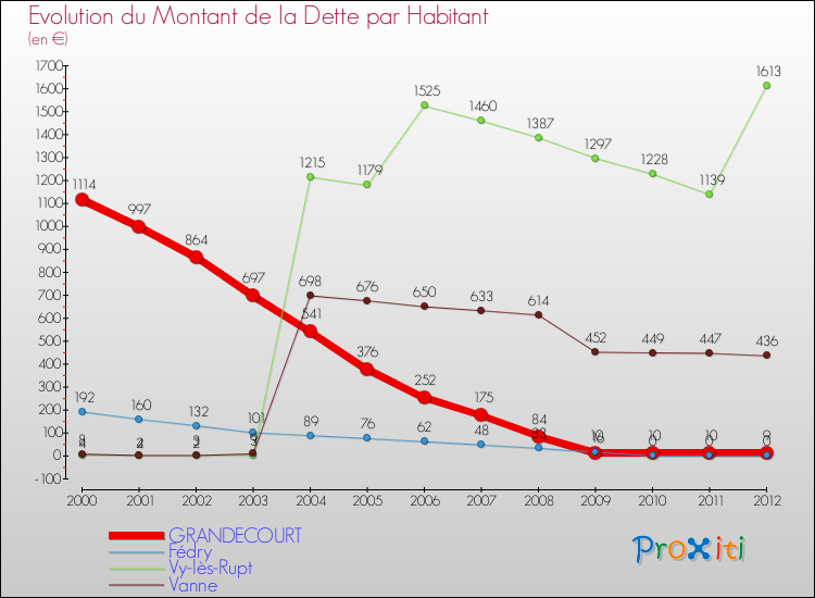 Evolution de la dette par habitant pour la commune de GRANDECOURT et les communes proches de 2000 à 2012 Comparaison de la dette par habitant pour GRANDECOURT et les communes voisines de 2000 à 2012