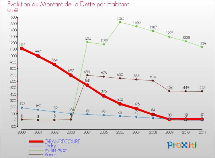 Evolution de la dette par habitant pour la commune de GRANDECOURT et les communes proches Comparaison de la dette par habitant pour GRANDECOURT et les communes voisines