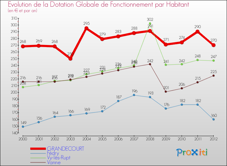Evolution et montant de la dotation globale de fonctionnement par Habitant pour GRANDECOURT et les communes proches Comparaison des dotations globales de fonctionnement par habitant pour GRANDECOURT et les communes voisines