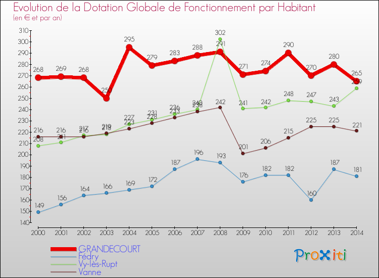 Evolution et montant de la dotation globale de fonctionnement par Habitant pour GRANDECOURT et les communes proches de 2000 à 2014. Comparaison des dotations globales de fonctionnement par habitant pour GRANDECOURT et les communes voisines de 2000 à 2014.