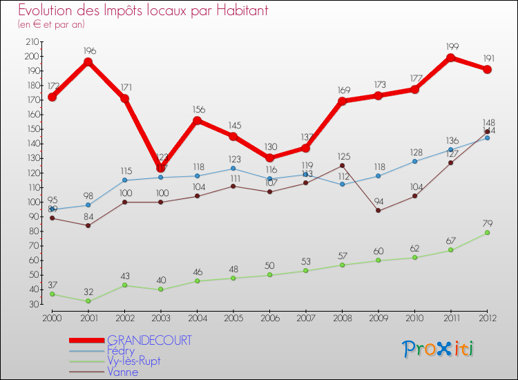Evolution et montant des impôts locaux par Habitant pour GRANDECOURT et les communes proches Comparaison des impôts locaux par habitant pour GRANDECOURT et les communes voisines