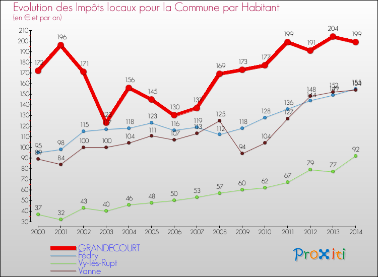 Evolution et montant des impôts locaux par Habitant pour GRANDECOURT et les communes proches de 2000 à 2014 Comparaison des impôts locaux par habitant pour GRANDECOURT et les communes voisines de 2000 à 2014
