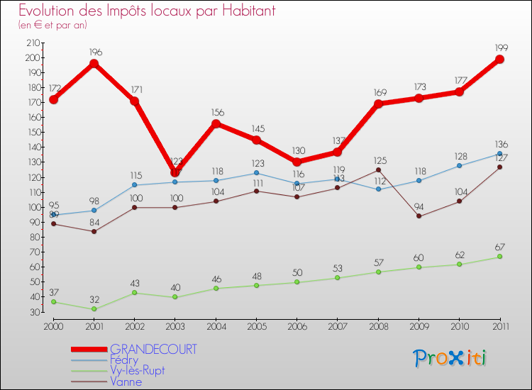 Evolution et montant des impôts locaux par Habitant pour GRANDECOURT et les communes proches Comparaison des impôts locaux par habitant pour GRANDECOURT et les communes voisines