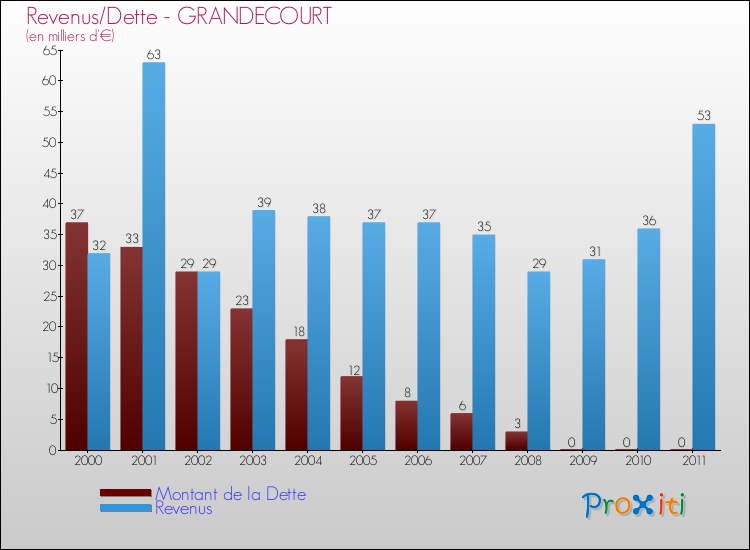 Evolution comparée de la dette et des revenus pour la commune de GRANDECOURT de 2000 à 2011 Comparaison de la dette et des revenus pour GRANDECOURT de 2000 à 2011