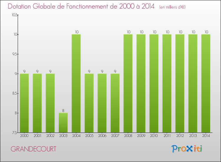 Evolution du montant de la Dotation Globale de Fonctionnement pour la commune de GRANDECOURT de 2000 à 2014 Evolution du montant de la Dotation Globale de Fonctionnement pour GRANDECOURT de 2000 à 2014